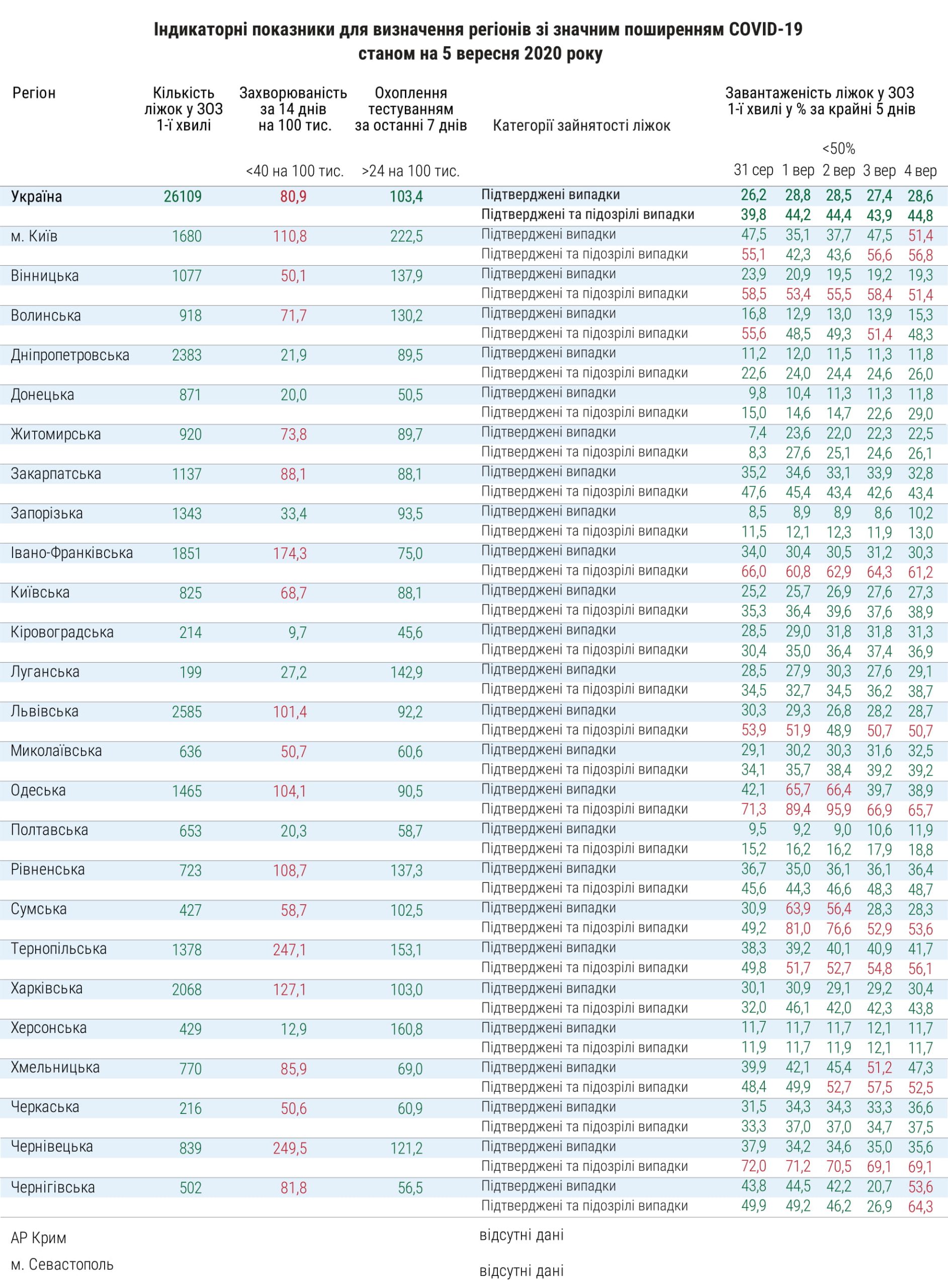 В Україні понад 2800 нових інфікованих, до ослаблення карантину не готові 17 регіонів та Київ (ІНФОГРАФІКА)