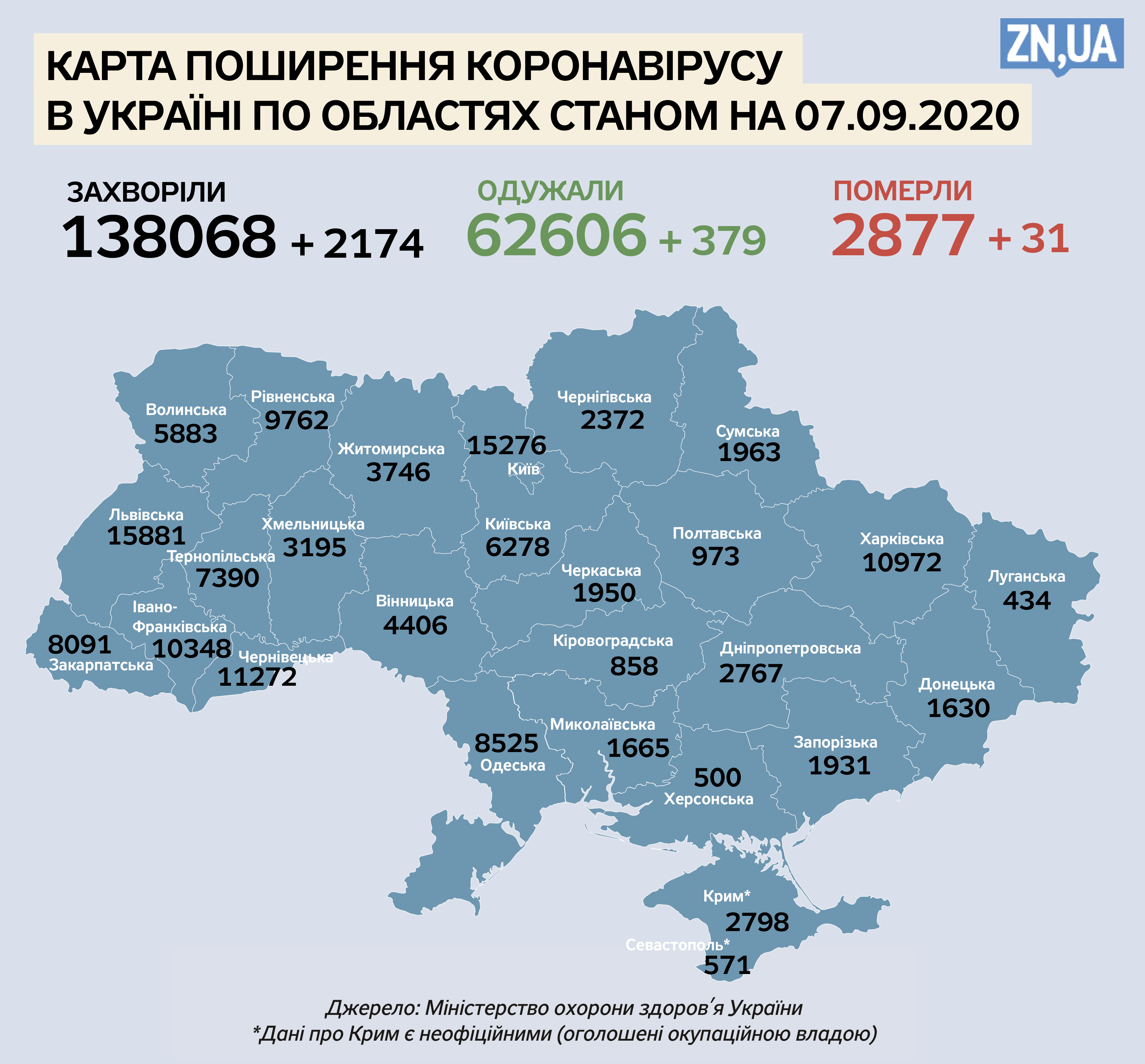 Протягом минулої доби від ускладнень коронавірусу помер 31 співвітчизник