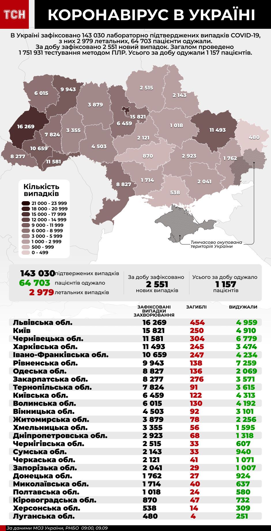 Коронавірус в Україні: зниження рівня смертності та зростання нових випадків.