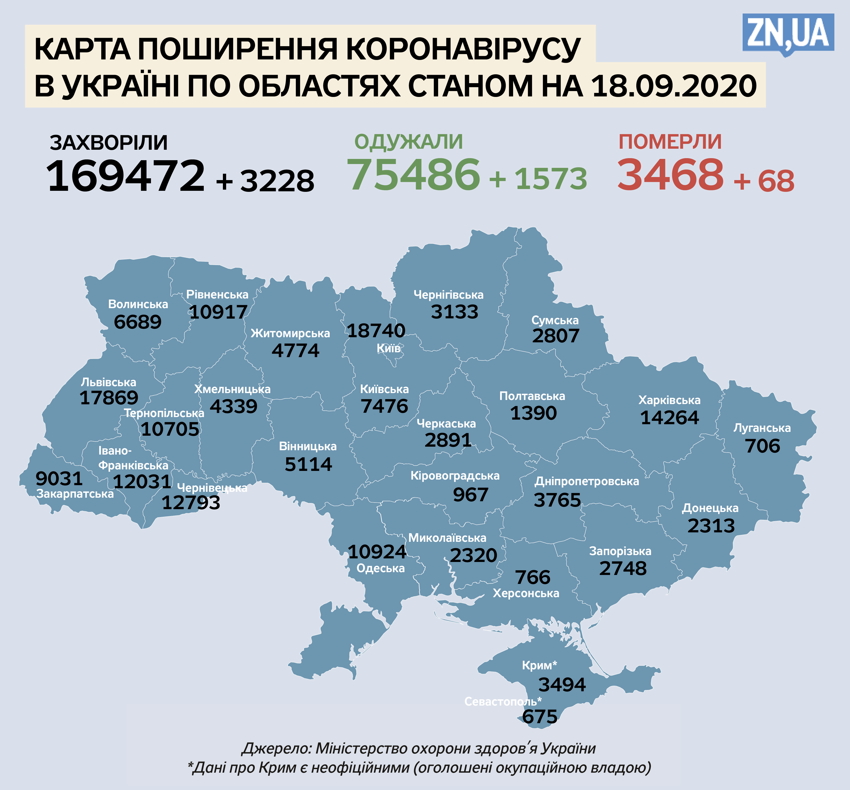 За добу Україні діагностували понад 3,2 тисячі випадків COVID-19
