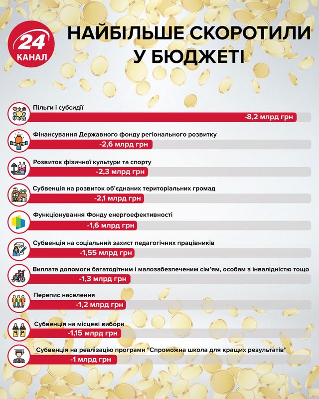 Зміни до державного бюджету 2020: подробиці та цифри
