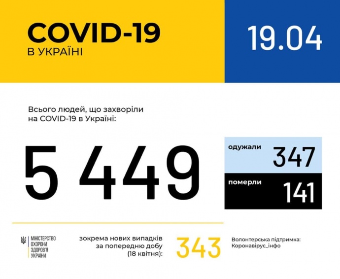 В Україні виявили 343 нові випадки Covid-19, на 101 менше, ніж вдень раніше.