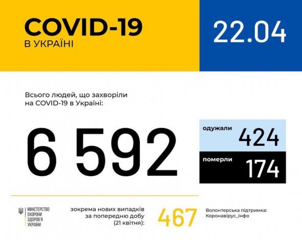 Коронавірус в Україні: оновлена ​​статистика МОЗ