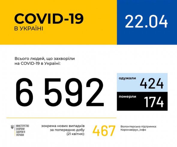 Коронавірус в Україні: оновлена ​​статистика МОЗ