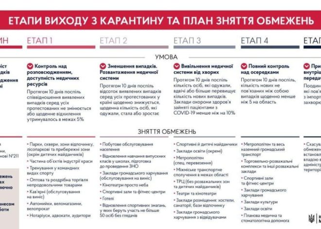 План виходу України з карантину: подробиці (ІНФОГРАФІКА)