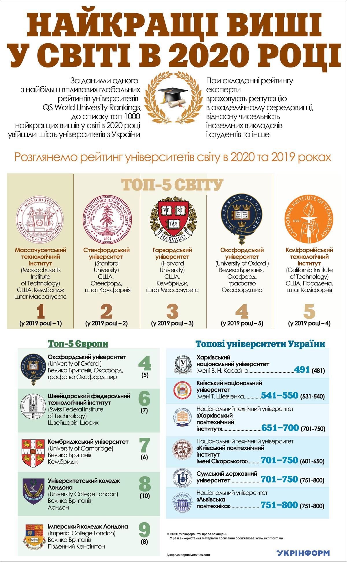 Шість університетів з України увійшли до списку ВНЗ у світі (ІНФОГРАФІКА)
