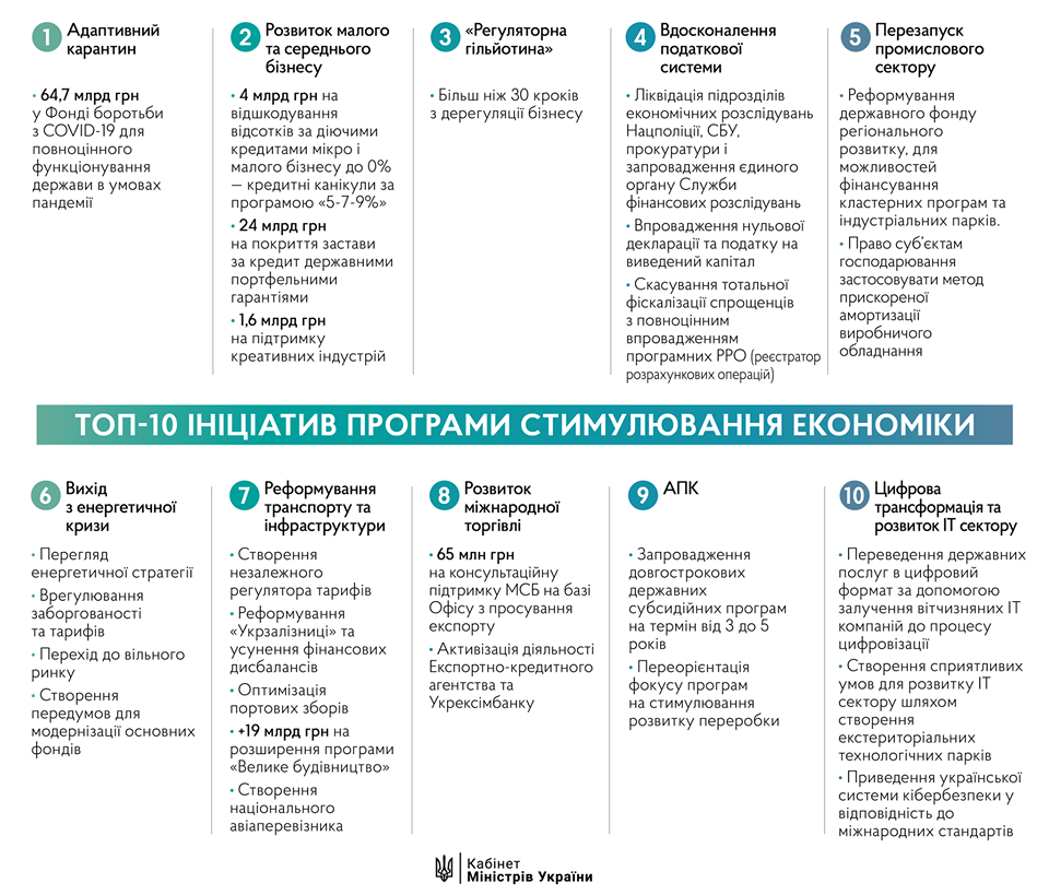 Шмигаль оголосив про перезапуск економіки: 10 головних ініціатив уряду (ІНФОГРАФІКА)