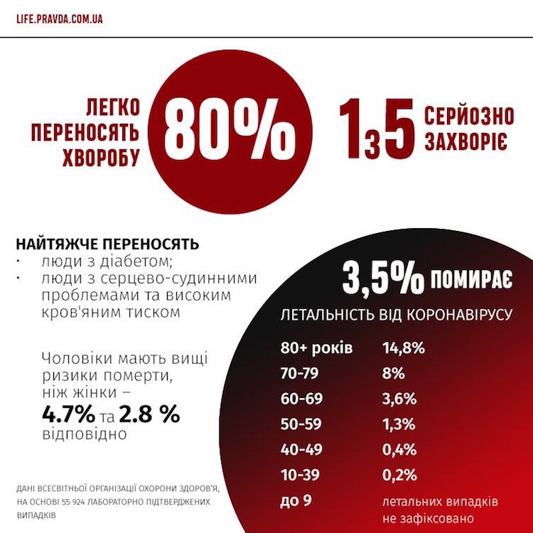 Алгоритм дій при підозрі у себе коронавірусу (ІНФОГРАФІКА+ВІДЕО)