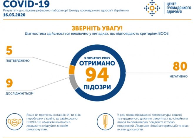 Вже 5 випадків зараження коронавірусом (ІНФОГРАФІКА)