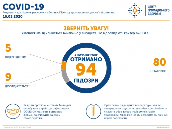 Вже 5 випадків зараження коронавірусом (ІНФОГРАФІКА)