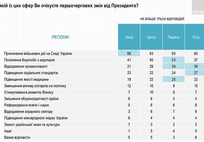 Головне очікування громадян України від президента Зеленського