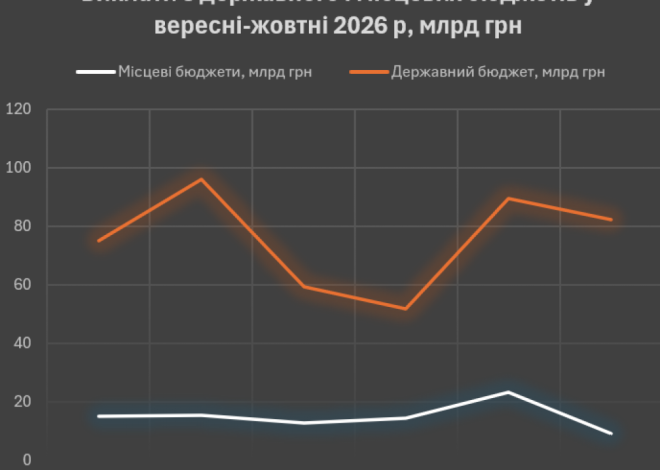 Фінансування з місцевих скарбниць скоротилося вдвічі, тоді як держвиплати відновилися до понад 80 мільярдів