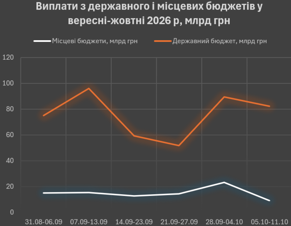 Фінансування з місцевих скарбниць скоротилося вдвічі, тоді як держвиплати відновилися до понад 80 мільярдів